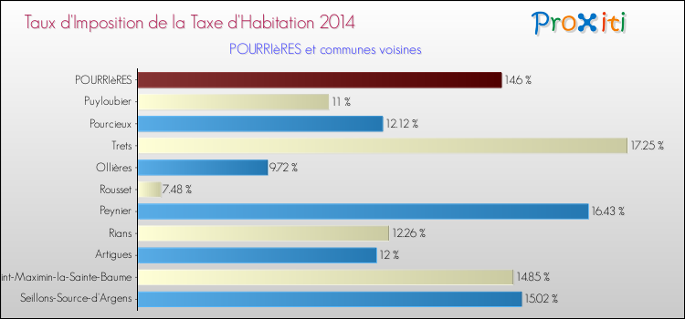 Taux d'imposition de la taxe d'habitation 2014 pour POURRIèRES et les communes proches Comparaison des taux d'imposition de la taxe d'habitation 2014 pour POURRIèRES et les communes voisines