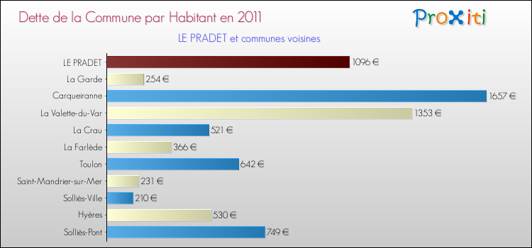 Dette par habitant de la commune en 2011 pour LE PRADET et les communes proches Comparaison de la dette par habitant de la commune en 2011 pour LE PRADET et les communes voisines