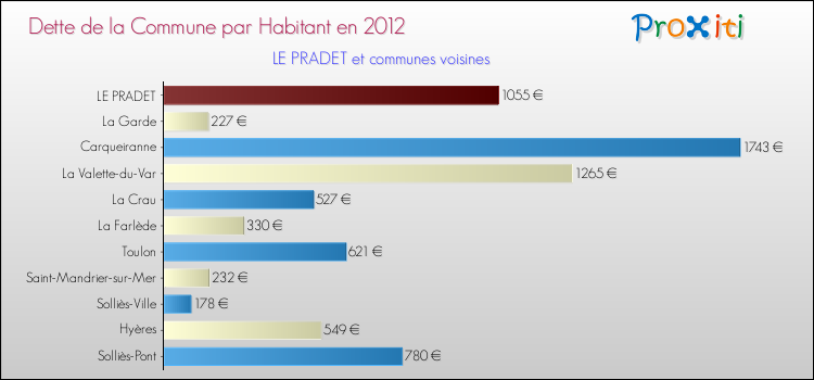 Dette par habitant de la commune en 2012 pour LE PRADET et les communes proches Comparaison de la dette par habitant de la commune en 2012 pour LE PRADET et les communes voisines