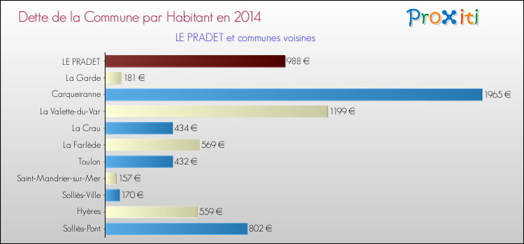 Dette par habitant de la commune en 2014 pour LE PRADET et les communes proches Comparaison de la dette par habitant de la commune en 2014 pour LE PRADET et les communes voisines