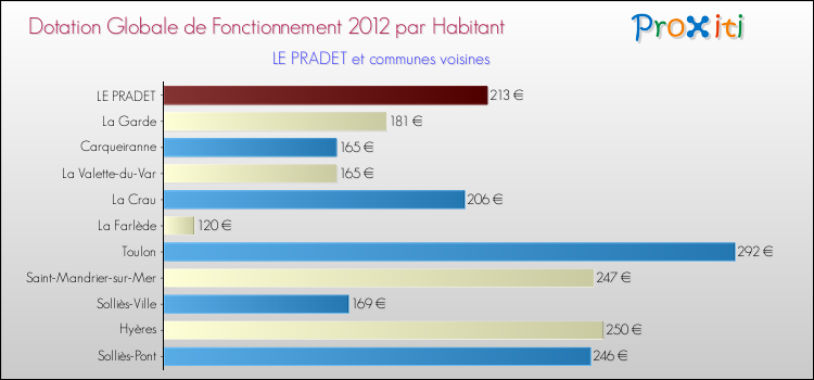 Montant des dotations globales de fonctionnement DGF par Habitant pour LE PRADET et les communes proches Comparaison des des dotations globales de fonctionnement DGF par habitant pour LE PRADET et les communes voisines