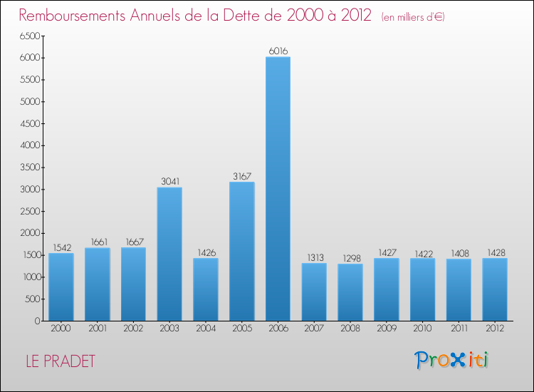 Evolution de l'annuité de la dette pour la commune de LE PRADET de 2000 à 2012 Annuités de la dette pour LE PRADET de 2000 à 2012
