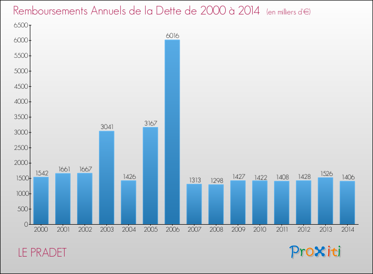 Evolution de l'annuité de la dette pour la commune de LE PRADET de 2000 à 2014 Annuités de la dette pour LE PRADET de 2000 à 2014