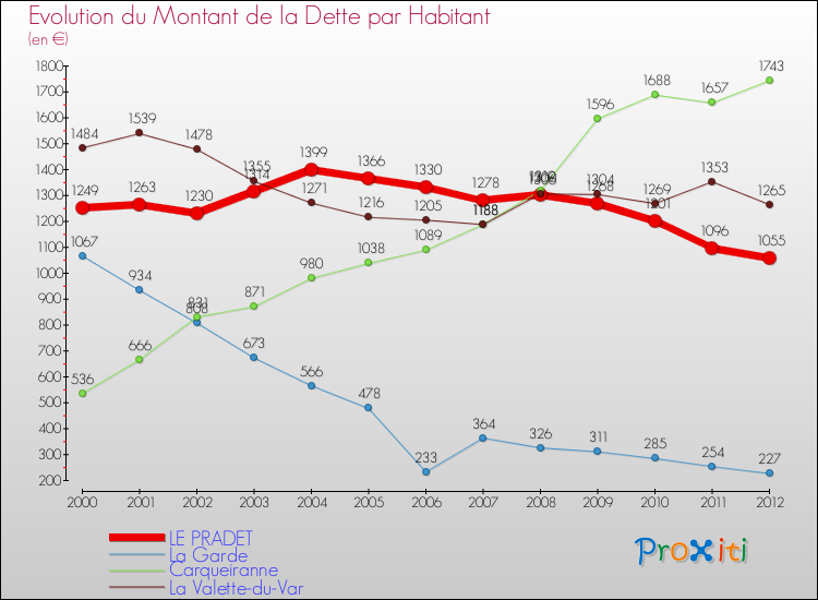 Evolution de la dette par habitant pour la commune de LE PRADET et les communes proches de 2000 à 2012 Comparaison de la dette par habitant pour LE PRADET et les communes voisines de 2000 à 2012