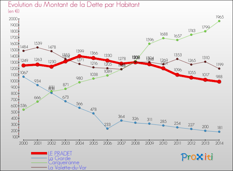 Evolution de la dette par habitant pour la commune de LE PRADET et les communes proches de 2000 à 2014 Comparaison de la dette par habitant pour LE PRADET et les communes voisines de 2000 à 2014