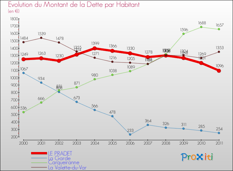 Evolution de la dette par habitant pour la commune de LE PRADET et les communes proches Comparaison de la dette par habitant pour LE PRADET et les communes voisines