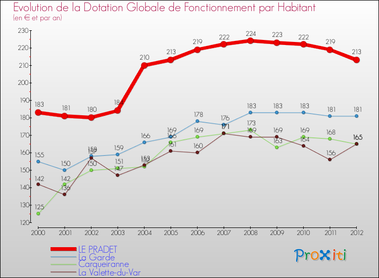Evolution et montant de la dotation globale de fonctionnement par Habitant pour LE PRADET et les communes proches Comparaison des dotations globales de fonctionnement par habitant pour LE PRADET et les communes voisines