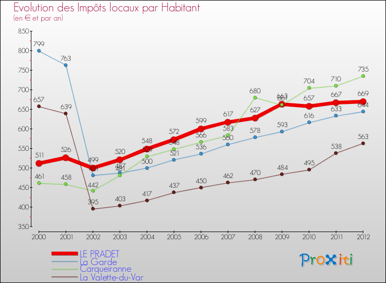 Evolution et montant des impôts locaux par Habitant pour LE PRADET et les communes proches Comparaison des impôts locaux par habitant pour LE PRADET et les communes voisines