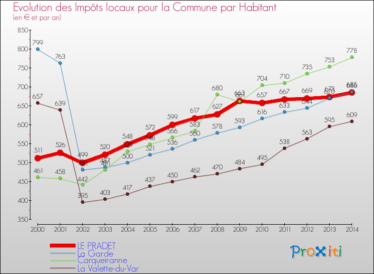 Evolution et montant des impôts locaux par Habitant pour LE PRADET et les communes proches de 2000 à 2014 Comparaison des impôts locaux par habitant pour LE PRADET et les communes voisines de 2000 à 2014