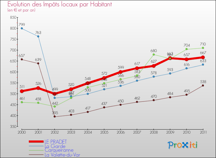 Evolution et montant des impôts locaux par Habitant pour LE PRADET et les communes proches Comparaison des impôts locaux par habitant pour LE PRADET et les communes voisines