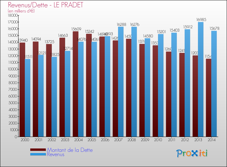 Evolution comparée de la dette et des revenus pour la commune de LE PRADET de 2000 à 2014 Comparaison de la dette et des revenus pour LE PRADET de 2000 à 2014