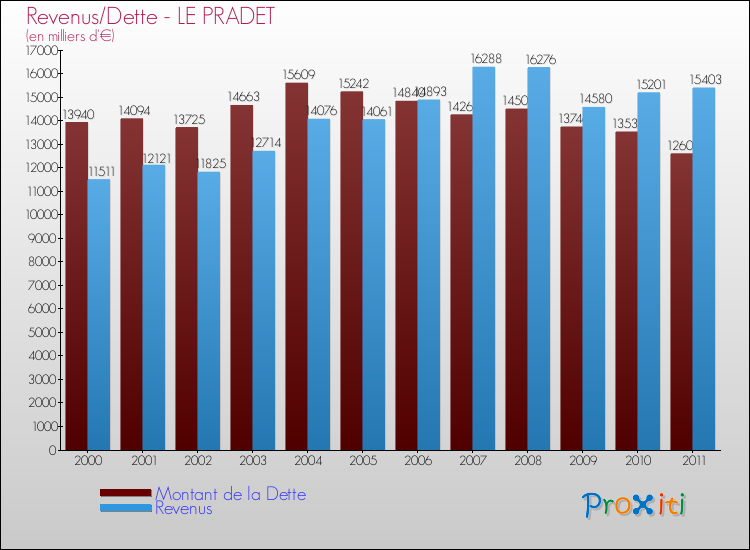 Evolution comparée de la dette et des revenus pour la commune de LE PRADET de 2000 à 2011 Comparaison de la dette et des revenus pour LE PRADET de 2000 à 2011