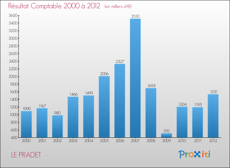 Evolution du résultat comptable pour la commune de LE PRADET de 2000 à 2012 Evolution du résultat comptable pour LE PRADET de 2000 à 2012