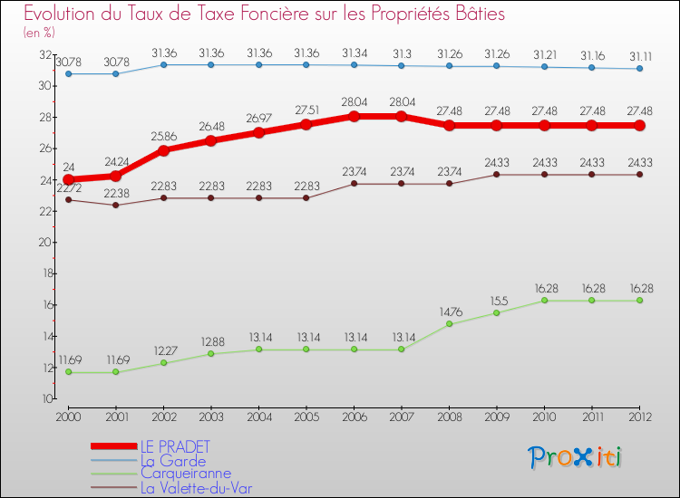 Evolution du taux de la taxe foncière sur le bati pour LE PRADET et les communes proches de 2000 à 2012 Comparaison des taux de taxe foncière sur le bati pour LE PRADET et les communes voisines de 2000 à 2012