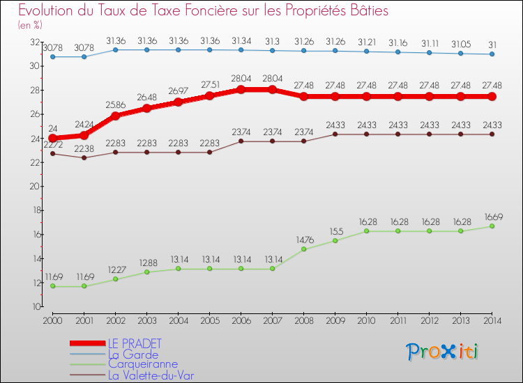 Evolution du taux de la taxe foncière sur le bati pour LE PRADET et les communes proches de 2000 à 2014 Comparaison des taux de taxe foncière sur le bati pour LE PRADET et les communes voisines de 2000 à 2014
