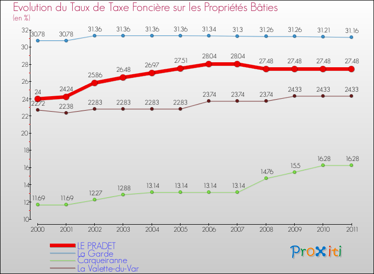 Evolution du taux de la taxe foncière sur le bati pour LE PRADET et les communes proches Comparaison des taux de taxe foncière sur le bati pour LE PRADET et les communes voisines