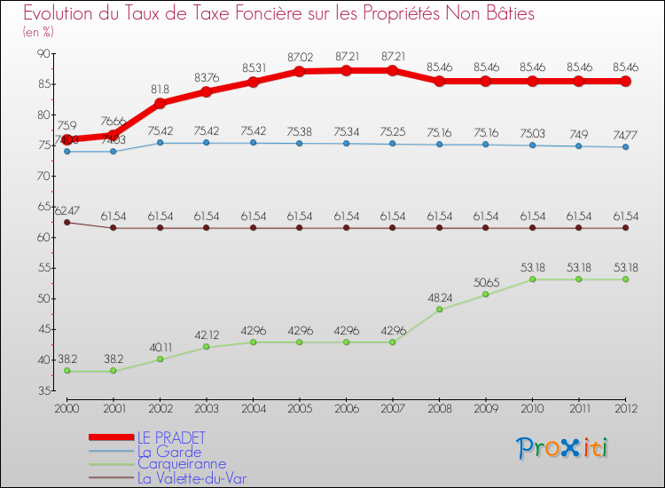 Evolution du taux de la taxe foncière sur les immeubles et terrains non batis pour LE PRADET et les communes proches de 2000 à 2012 Comparaison des taux de la taxe foncière sur les immeubles et terrains non batis pour LE PRADET et les communes voisines de 2000 à 2012