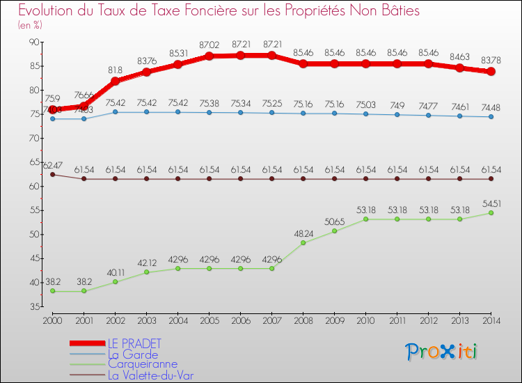 Evolution du taux de la taxe foncière sur les immeubles et terrains non batis pour LE PRADET et les communes proches de 2000 à 2014 Comparaison des taux de la taxe foncière sur les immeubles et terrains non batis pour LE PRADET et les communes voisines de 2000 à 2014