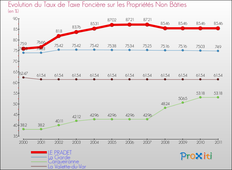 Evolution du taux de la taxe foncière sur les immeubles et terrains non batis pour LE PRADET et les communes proches Comparaison des taux de la taxe foncière sur les immeubles et terrains non batis pour LE PRADET et les communes voisines
