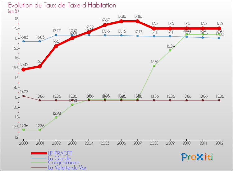 Evolution du taux de la taxe d'habitation pour LE PRADET et les communes proches Comparaison des taux de la taxe d'habitation pour LE PRADET et les communes voisines