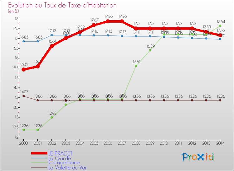 Evolution du taux de la taxe d'habitation pour LE PRADET et les communes proches de 2000 à 2014 Comparaison des taux de la taxe d'habitation pour LE PRADET et les communes voisines de 2000 à 2014