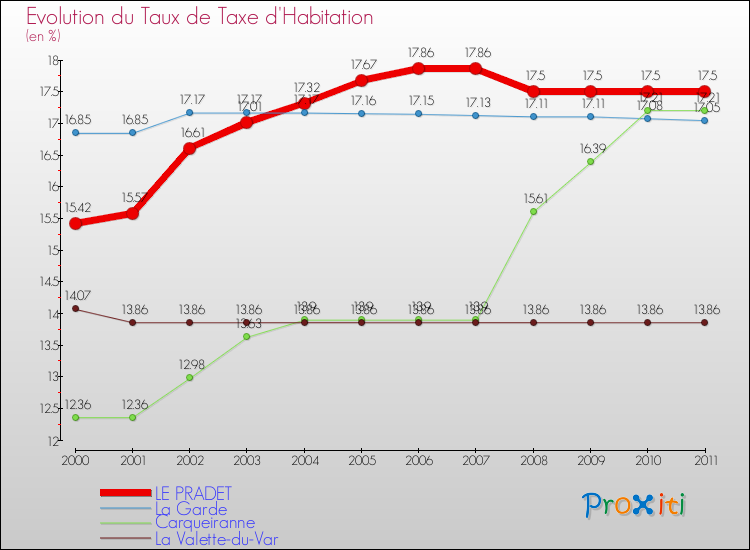 Evolution du taux de la taxe d'habitation pour LE PRADET et les communes proches Comparaison des taux de la taxe d'habitation pour LE PRADET et les communes voisines