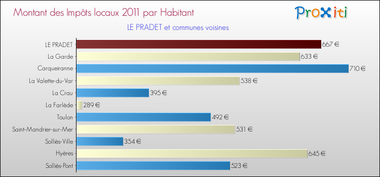Montant des impôts locaux par Habitant pour LE PRADET et les communes proches Comparaison des impôts locaux par habitant pour LE PRADET et les communes voisines