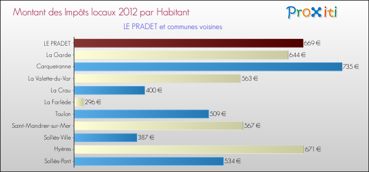 Montant des impôts locaux par Habitant pour LE PRADET et les communes proches Comparaison des impôts locaux par habitant pour LE PRADET et les communes voisines