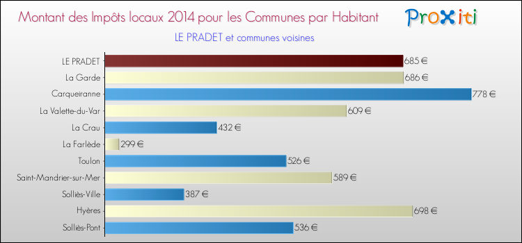 Montant des impôts locaux par Habitant pour LE PRADET et les communes proches en 2014 Comparaison des impôts locaux par habitant pour LE PRADET et les communes voisines en 2014