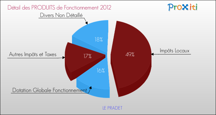 Décomposition du Budget de Fonctionnement 2012 de la commune de LE PRADET Budget de Fonctionnement 2012 pour la commune de LE PRADET