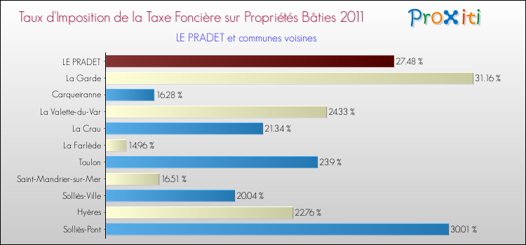Taux d'imposition de la taxe foncière sur le bati 2011 pour LE PRADET et les communes proches Comparaison des taux d'imposition de la taxe foncière sur le bati 2011 pour LE PRADET et les communes voisines