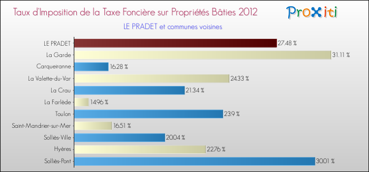 Taux d'imposition de la taxe foncière sur le bati 2012 pour LE PRADET et les communes proches Comparaison des taux d'imposition de la taxe foncière sur le bati 2012 pour LE PRADET et les communes voisines