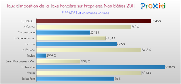 Taux d'imposition de la taxe foncière sur les immeubles et terrains non batis 2011 pour LE PRADET et les communes proches Comparaison des taux d'imposition de la taxe foncière sur les immeubles et terrains non batis 2011 pour LE PRADET et les communes voisines