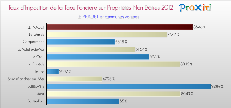 Taux d'imposition de la taxe foncière sur les immeubles et terrains non batis 2012 pour LE PRADET et les communes proches Comparaison des taux d'imposition de la taxe foncière sur les immeubles et terrains non batis 2012 pour LE PRADET et les communes voisines