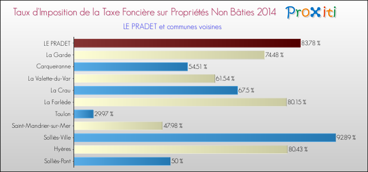 Taux d'imposition de la taxe foncière sur les immeubles et terrains non batis 2014 pour LE PRADET et les communes proches Comparaison des taux d'imposition de la taxe foncière sur les immeubles et terrains non batis 2014 pour LE PRADET et les communes voisines