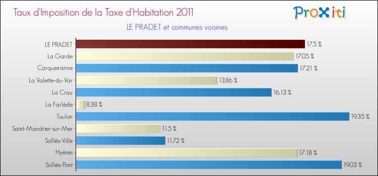 Taux d'imposition de la taxe d'habitation 2011 pour LE PRADET et les communes proches Comparaison des taux d'imposition de la taxe d'habitation 2011 pour LE PRADET et les communes voisines
