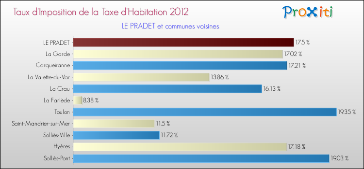 Taux d'imposition de la taxe d'habitation 2012 pour LE PRADET et les communes proches Comparaison des taux d'imposition de la taxe d'habitation 2012 pour LE PRADET et les communes voisines