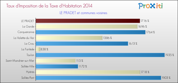 Taux d'imposition de la taxe d'habitation 2014 pour LE PRADET et les communes proches Comparaison des taux d'imposition de la taxe d'habitation 2014 pour LE PRADET et les communes voisines
