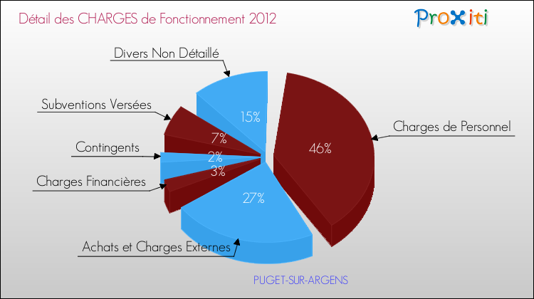 Décomposition des Charges de Fonctionnement 2012 de la commune de PUGET-SUR-ARGENS Charges de Fonctionnement 2012 pour la commune de PUGET-SUR-ARGENS
