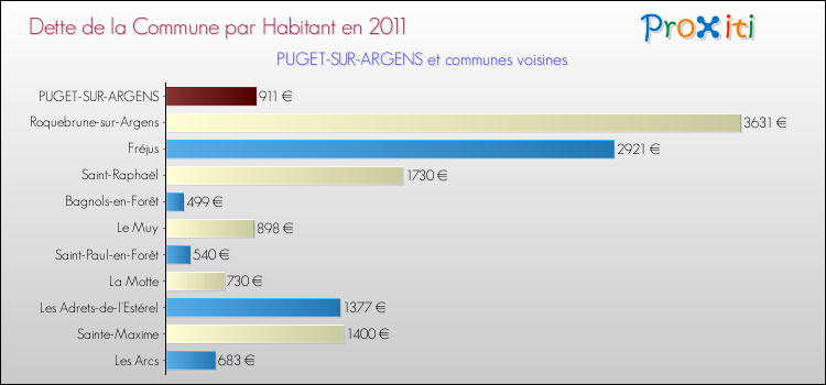 Dette par habitant de la commune en 2011 pour PUGET-SUR-ARGENS et les communes proches Comparaison de la dette par habitant de la commune en 2011 pour PUGET-SUR-ARGENS et les communes voisines