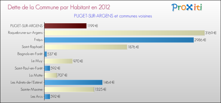 Dette par habitant de la commune en 2012 pour PUGET-SUR-ARGENS et les communes proches Comparaison de la dette par habitant de la commune en 2012 pour PUGET-SUR-ARGENS et les communes voisines