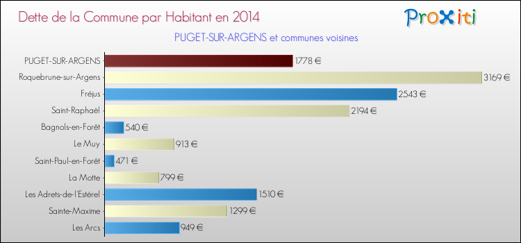 Dette par habitant de la commune en 2014 pour PUGET-SUR-ARGENS et les communes proches Comparaison de la dette par habitant de la commune en 2014 pour PUGET-SUR-ARGENS et les communes voisines
