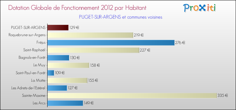 Montant des dotations globales de fonctionnement DGF par Habitant pour PUGET-SUR-ARGENS et les communes proches Comparaison des des dotations globales de fonctionnement DGF par habitant pour PUGET-SUR-ARGENS et les communes voisines