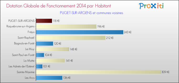 Montant des dotations globales de fonctionnement DGF par Habitant pour PUGET-SUR-ARGENS et les communes proches en 2014. Comparaison des des dotations globales de fonctionnement DGF par habitant pour PUGET-SUR-ARGENS et les communes voisines en 2014.