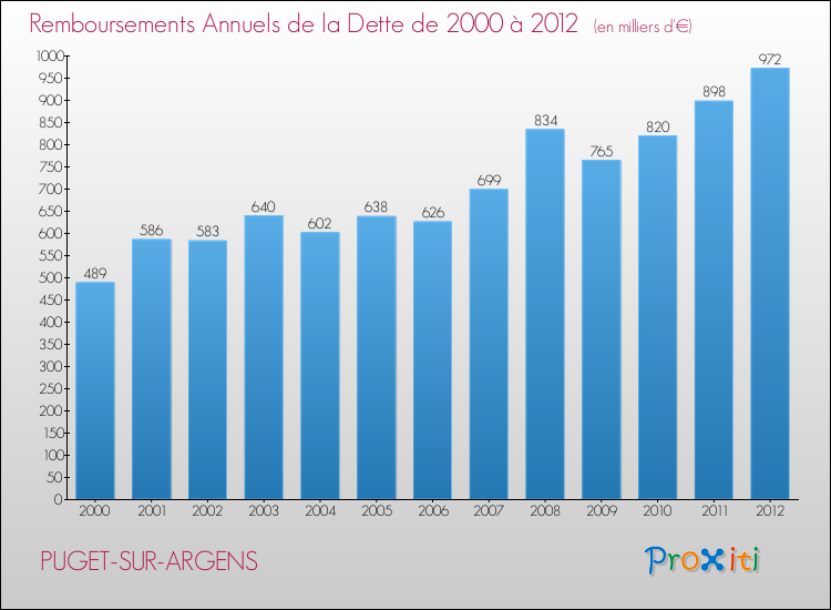 Evolution de l'annuité de la dette pour la commune de PUGET-SUR-ARGENS de 2000 à 2012 Annuités de la dette pour PUGET-SUR-ARGENS de 2000 à 2012