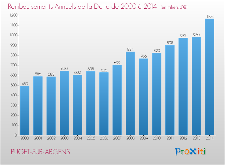 Evolution de l'annuité de la dette pour la commune de PUGET-SUR-ARGENS de 2000 à 2014 Annuités de la dette pour PUGET-SUR-ARGENS de 2000 à 2014