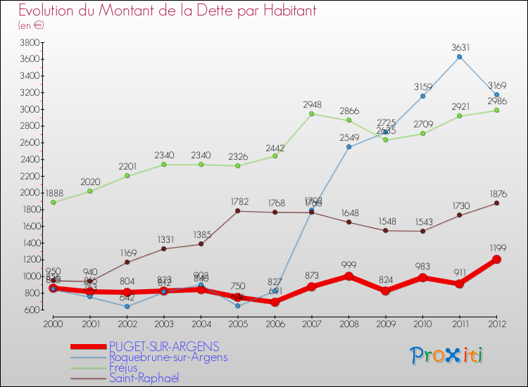 Evolution de la dette par habitant pour la commune de PUGET-SUR-ARGENS et les communes proches de 2000 à 2012 Comparaison de la dette par habitant pour PUGET-SUR-ARGENS et les communes voisines de 2000 à 2012