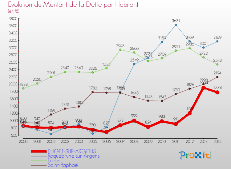 Evolution de la dette par habitant pour la commune de PUGET-SUR-ARGENS et les communes proches de 2000 à 2014 Comparaison de la dette par habitant pour PUGET-SUR-ARGENS et les communes voisines de 2000 à 2014