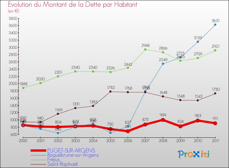 Evolution de la dette par habitant pour la commune de PUGET-SUR-ARGENS et les communes proches Comparaison de la dette par habitant pour PUGET-SUR-ARGENS et les communes voisines