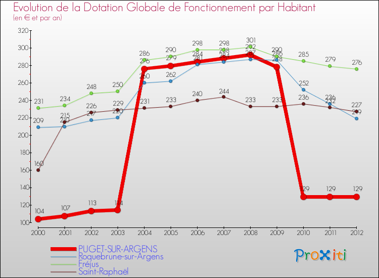 Evolution et montant de la dotation globale de fonctionnement par Habitant pour PUGET-SUR-ARGENS et les communes proches Comparaison des dotations globales de fonctionnement par habitant pour PUGET-SUR-ARGENS et les communes voisines